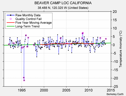 BEAVER CAMP LOC CALIFORNIA Raw Mean Temperature