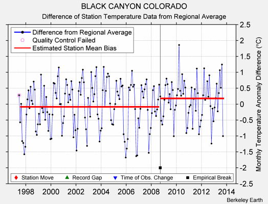 BLACK CANYON COLORADO difference from regional expectation