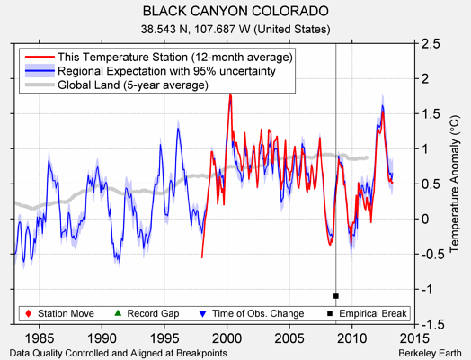 BLACK CANYON COLORADO comparison to regional expectation