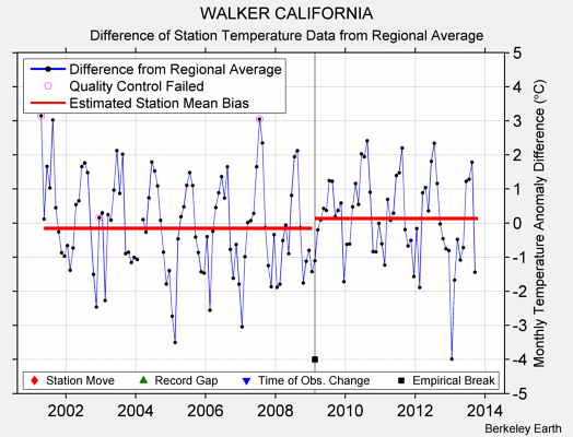 WALKER CALIFORNIA difference from regional expectation