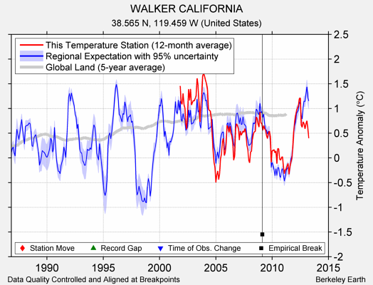 WALKER CALIFORNIA comparison to regional expectation