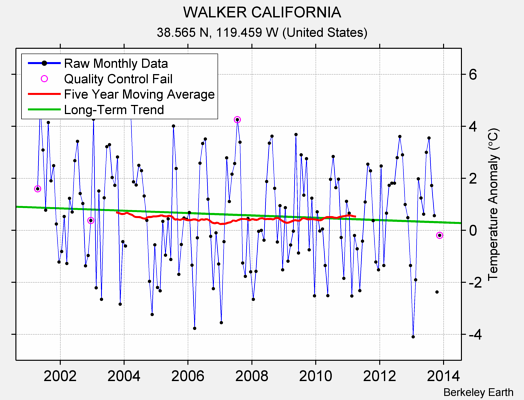 WALKER CALIFORNIA Raw Mean Temperature