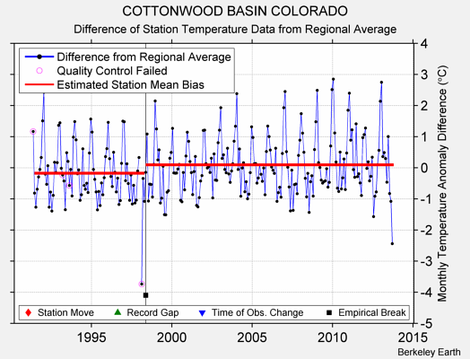 COTTONWOOD BASIN COLORADO difference from regional expectation