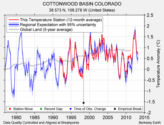 COTTONWOOD BASIN COLORADO comparison to regional expectation