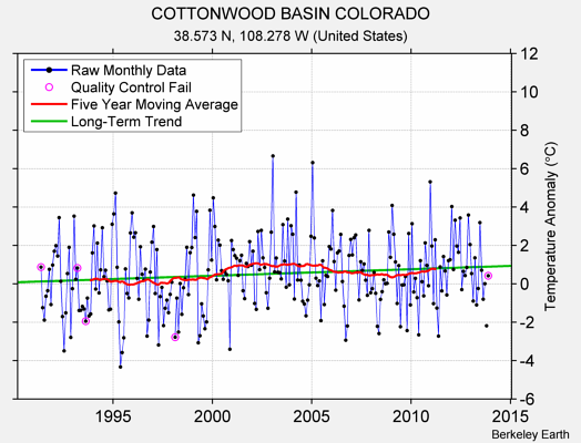 COTTONWOOD BASIN COLORADO Raw Mean Temperature