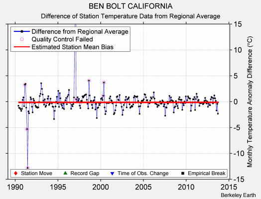 BEN BOLT CALIFORNIA difference from regional expectation