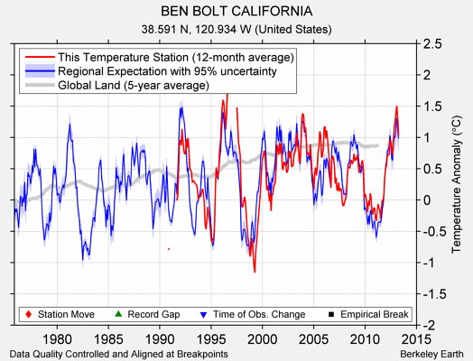 BEN BOLT CALIFORNIA comparison to regional expectation