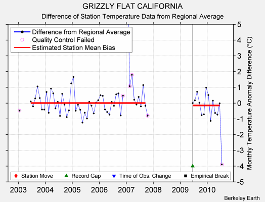 GRIZZLY FLAT CALIFORNIA difference from regional expectation