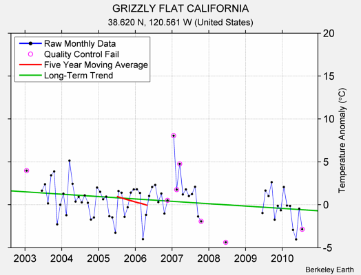 GRIZZLY FLAT CALIFORNIA Raw Mean Temperature