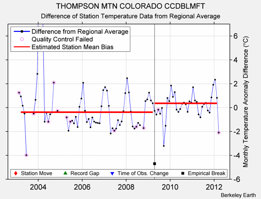 THOMPSON MTN COLORADO CCDBLMFT difference from regional expectation