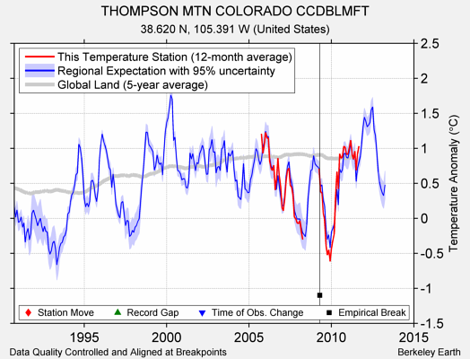 THOMPSON MTN COLORADO CCDBLMFT comparison to regional expectation