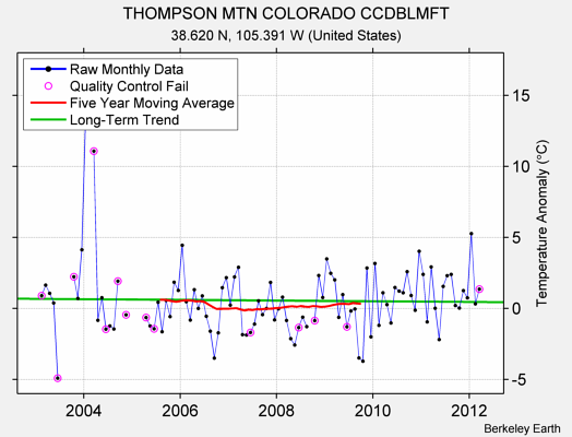 THOMPSON MTN COLORADO CCDBLMFT Raw Mean Temperature