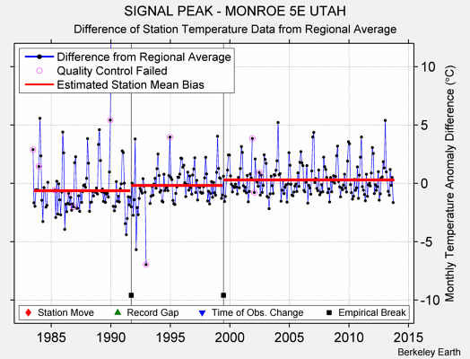 SIGNAL PEAK - MONROE 5E UTAH difference from regional expectation