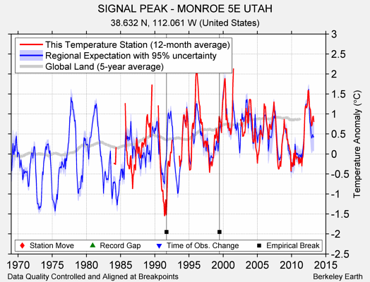 SIGNAL PEAK - MONROE 5E UTAH comparison to regional expectation