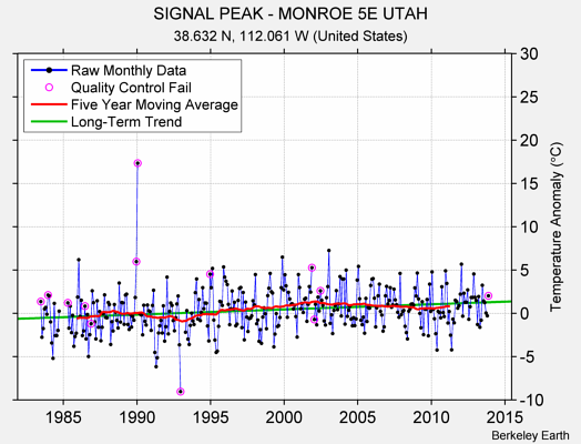 SIGNAL PEAK - MONROE 5E UTAH Raw Mean Temperature