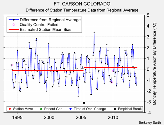 FT. CARSON COLORADO difference from regional expectation