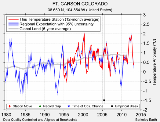 FT. CARSON COLORADO comparison to regional expectation