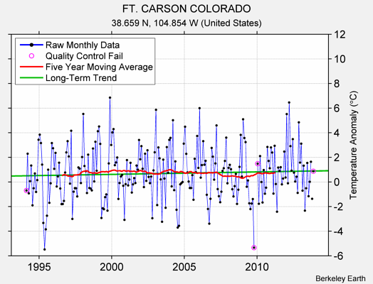 FT. CARSON COLORADO Raw Mean Temperature