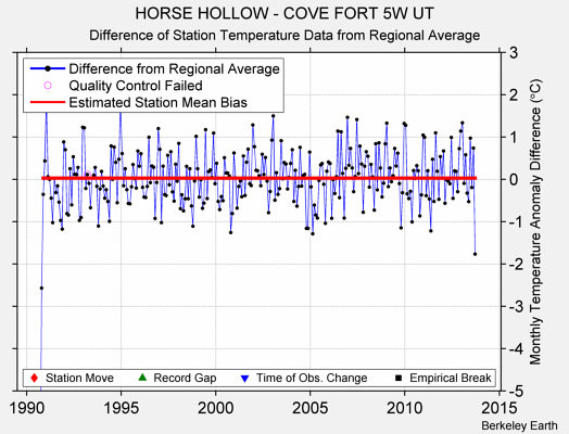 HORSE HOLLOW - COVE FORT 5W UT difference from regional expectation