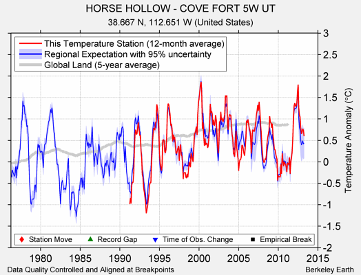 HORSE HOLLOW - COVE FORT 5W UT comparison to regional expectation