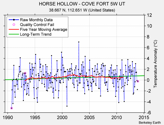 HORSE HOLLOW - COVE FORT 5W UT Raw Mean Temperature