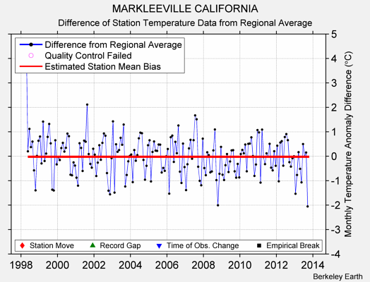 MARKLEEVILLE CALIFORNIA difference from regional expectation