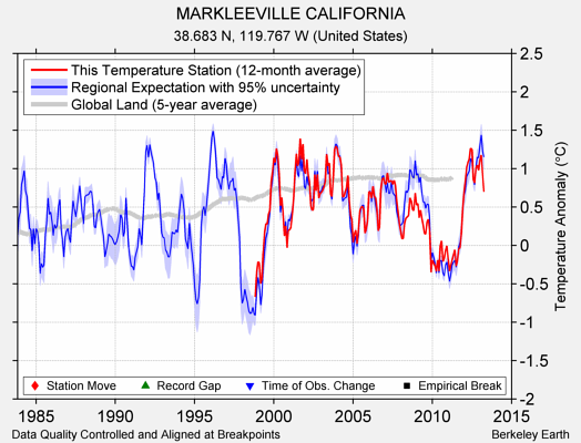 MARKLEEVILLE CALIFORNIA comparison to regional expectation