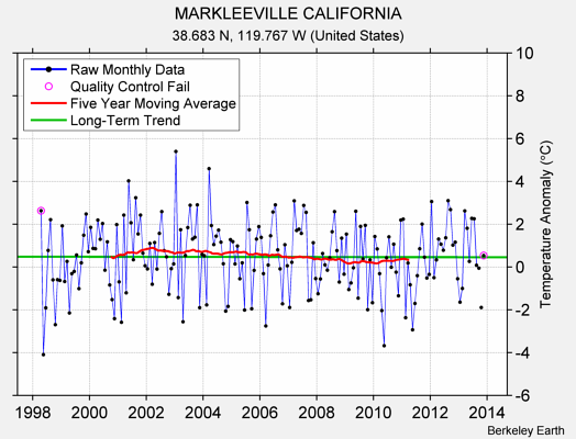 MARKLEEVILLE CALIFORNIA Raw Mean Temperature