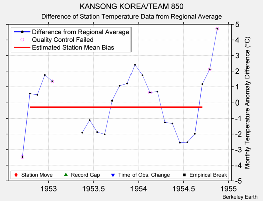 KANSONG KOREA/TEAM 850 difference from regional expectation