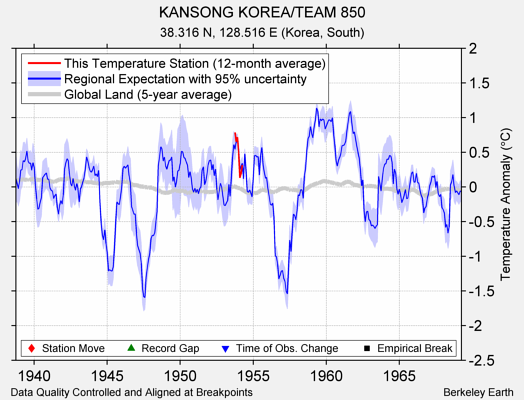 KANSONG KOREA/TEAM 850 comparison to regional expectation