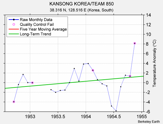 KANSONG KOREA/TEAM 850 Raw Mean Temperature