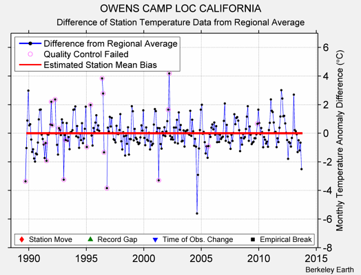 OWENS CAMP LOC CALIFORNIA difference from regional expectation