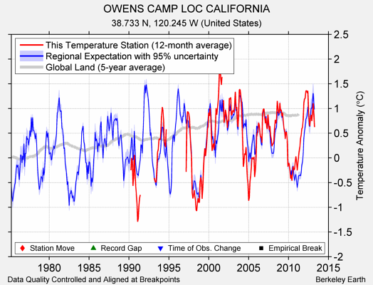 OWENS CAMP LOC CALIFORNIA comparison to regional expectation