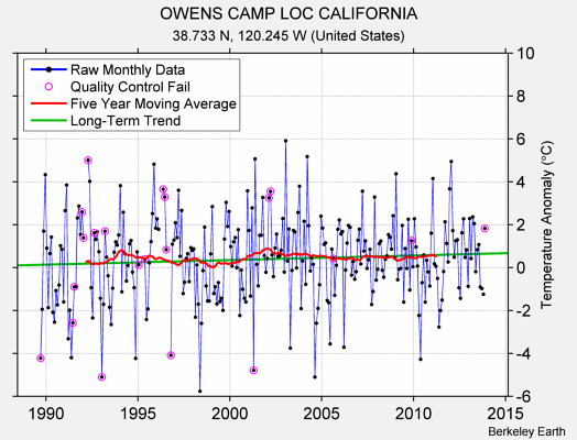 OWENS CAMP LOC CALIFORNIA Raw Mean Temperature