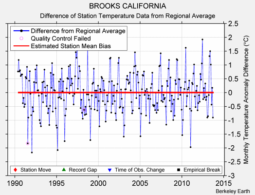 BROOKS CALIFORNIA difference from regional expectation