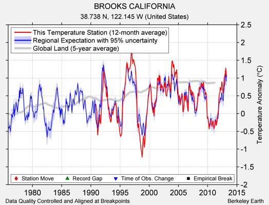 BROOKS CALIFORNIA comparison to regional expectation