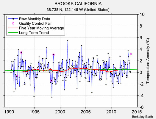 BROOKS CALIFORNIA Raw Mean Temperature