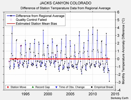 JACKS CANYON COLORADO difference from regional expectation