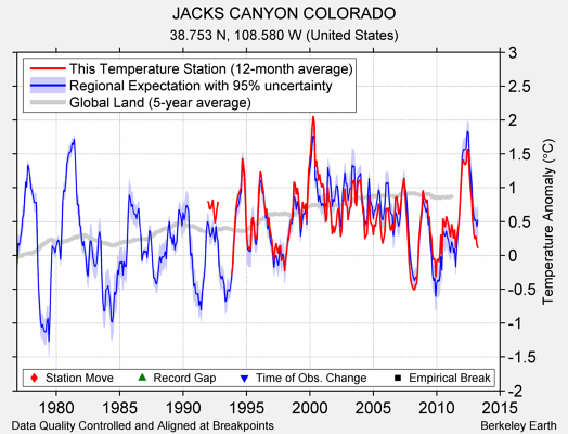 JACKS CANYON COLORADO comparison to regional expectation