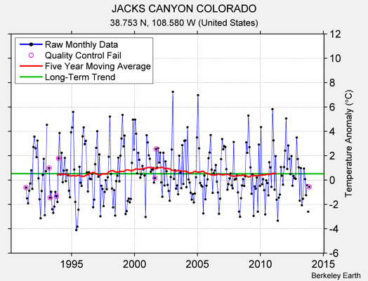 JACKS CANYON COLORADO Raw Mean Temperature