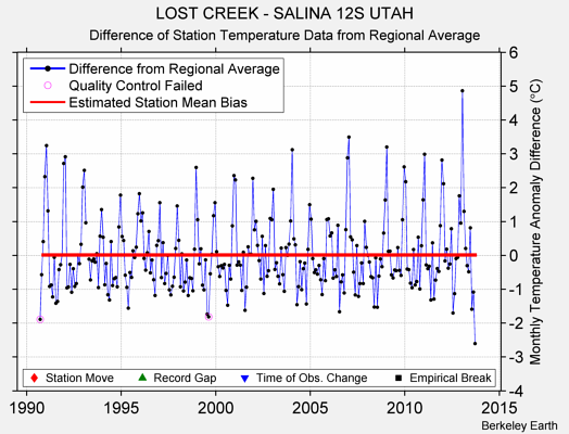 LOST CREEK - SALINA 12S UTAH difference from regional expectation