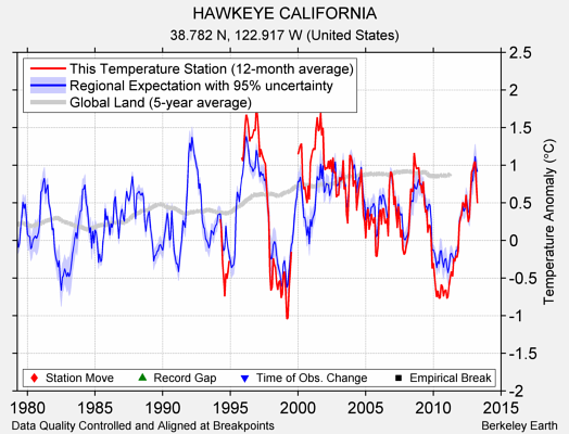 HAWKEYE CALIFORNIA comparison to regional expectation