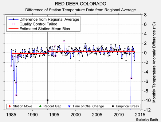 RED DEER COLORADO difference from regional expectation