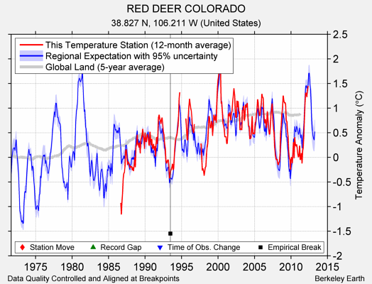 RED DEER COLORADO comparison to regional expectation