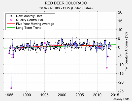 RED DEER COLORADO Raw Mean Temperature