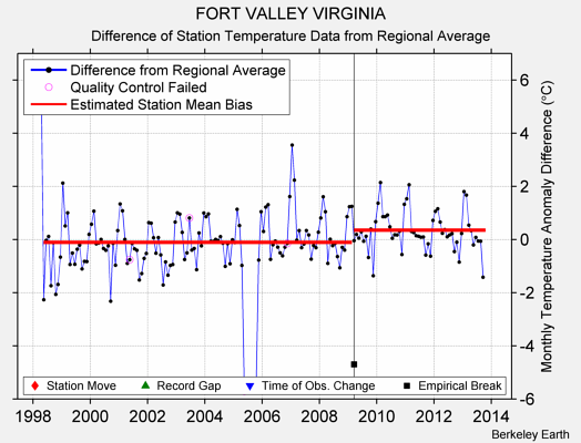 FORT VALLEY VIRGINIA difference from regional expectation