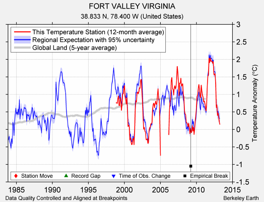 FORT VALLEY VIRGINIA comparison to regional expectation