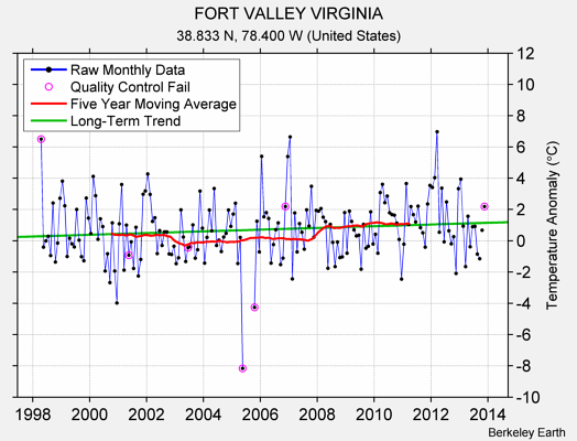 FORT VALLEY VIRGINIA Raw Mean Temperature