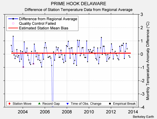 PRIME HOOK DELAWARE difference from regional expectation