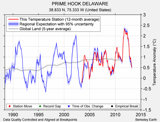 PRIME HOOK DELAWARE comparison to regional expectation